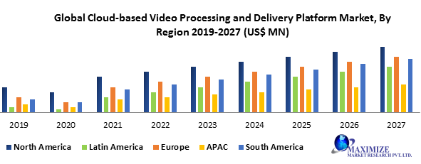 Global Cloud-based Video Processing and Delivery Platform Market