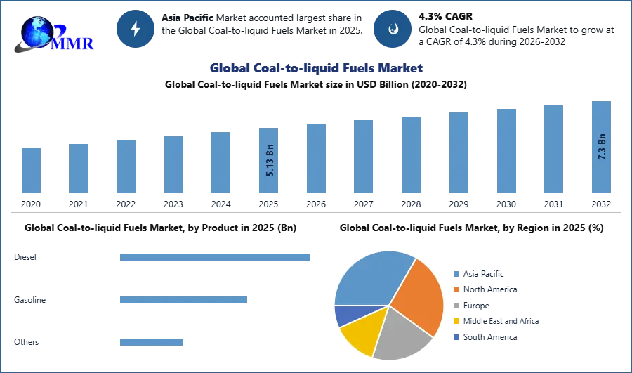 Global Coal to liquid Fuels Market