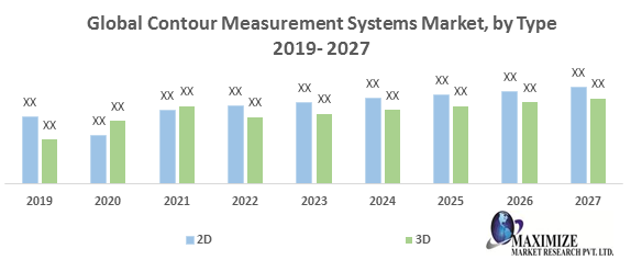 Global Contour Measurement Systems Market