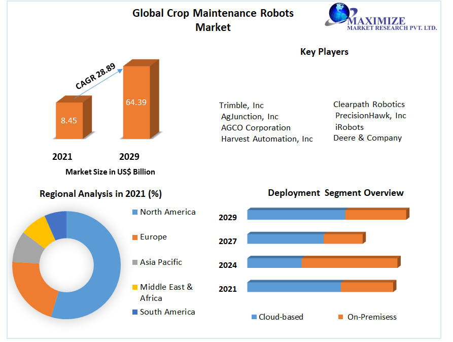 Global Crop Maintenance Robots Market