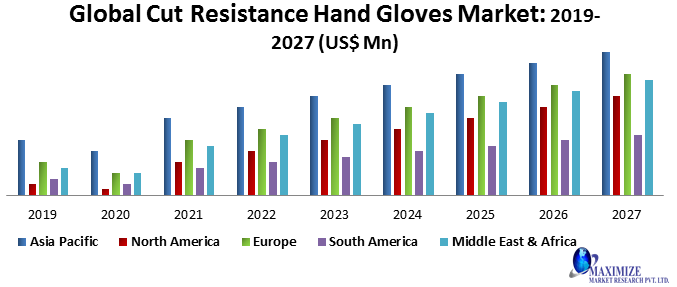 Global Cut Resistance Hand Gloves Market