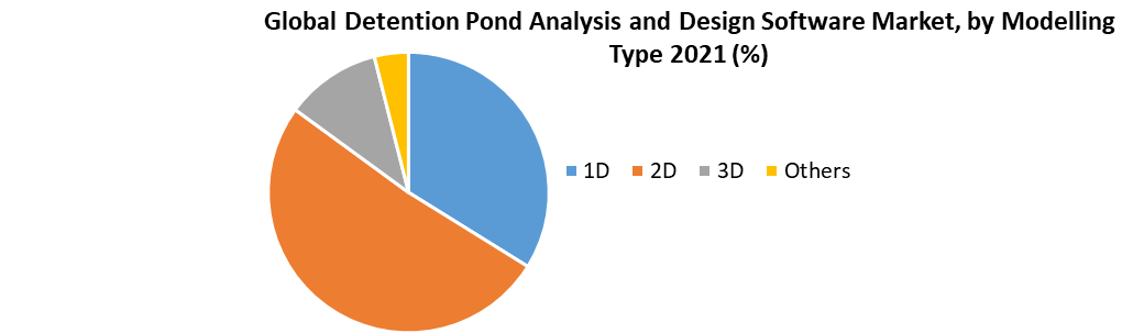 Global Detention Pond Analysis and Design Software Market