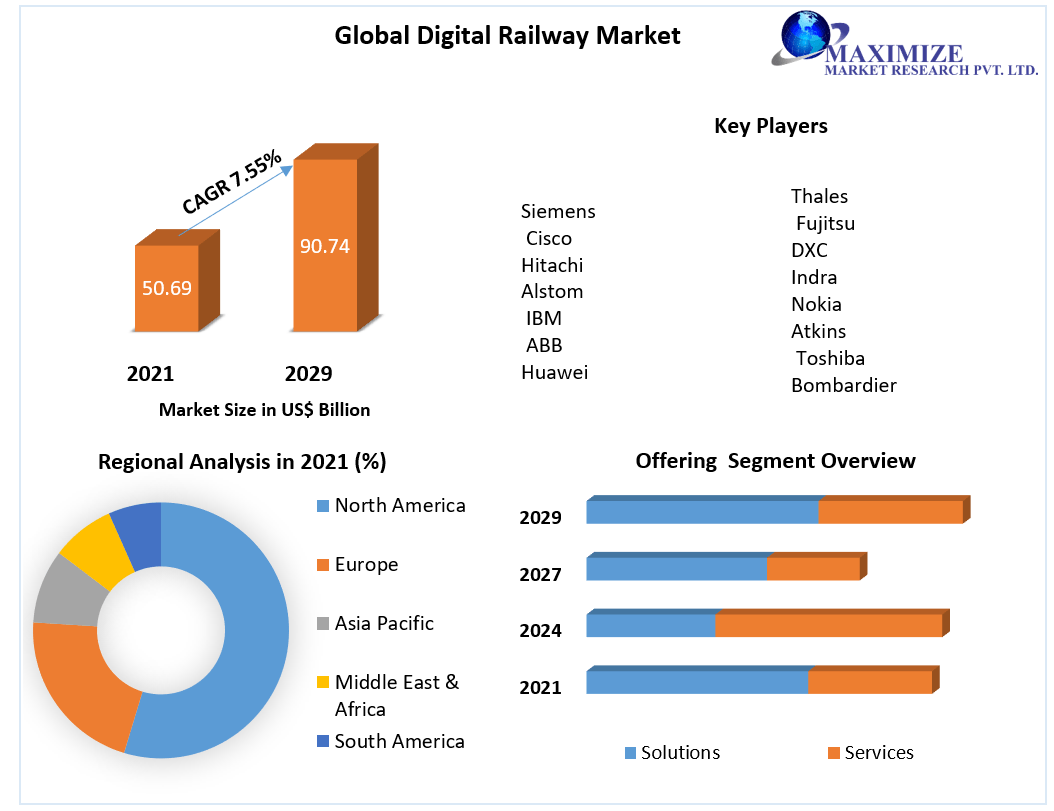 Digital Railway Market: Global Industry Analysis and Forecast 2022-2029