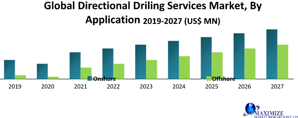 Global Directional Driling Services Market
