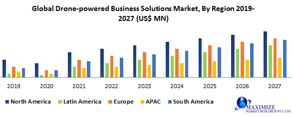 Global Drone-powered Business Solutions Market