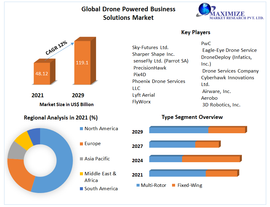 Global Drone-powered Business Solutions Market