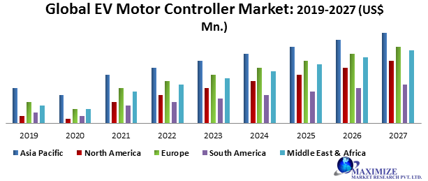 Global EV Motor Controller Market