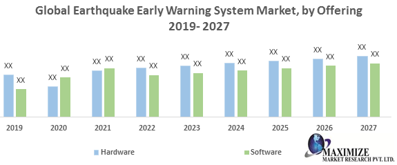 Global Earthquake Early Warning System Market
