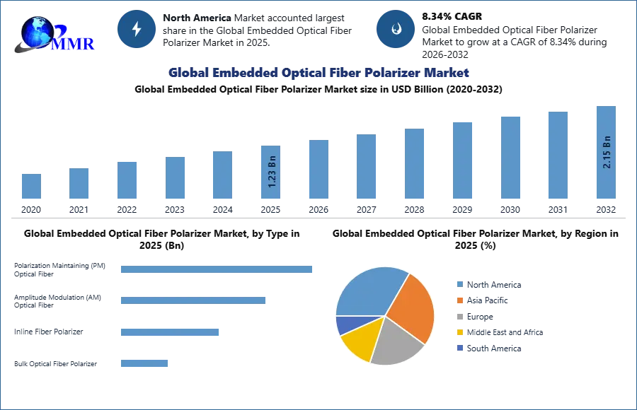 Global Embedded Optical Fiber Polarizer Market