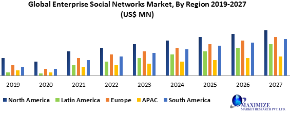 Global Enterprise Social Networks Market