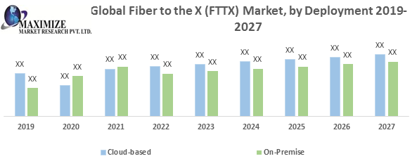 Global Fiber to the X (FTTX) Market