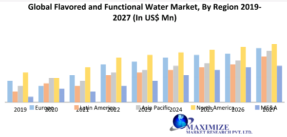 Global Flavored and Functional Water Market