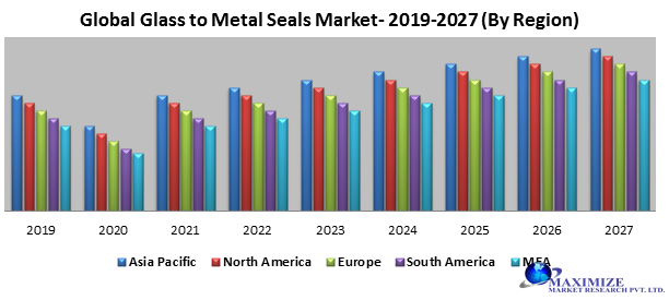 Global Glass to Metal Seals Market – Industry Analysis and Forecast (2019-2027) – By Type, Industry, and Region.