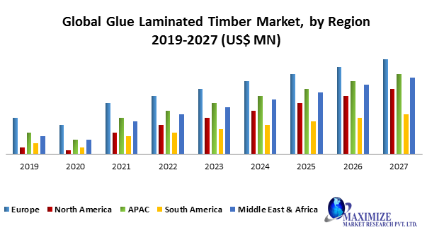 Global Glue Laminated Timber Market -Forecast and Analysis (2020-2027): by End-Use, by Application, and by Region