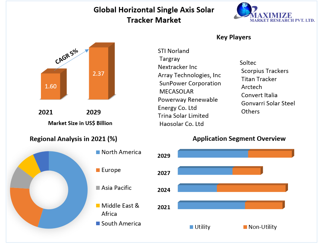 Global Horizontal Single Axis Solar Market