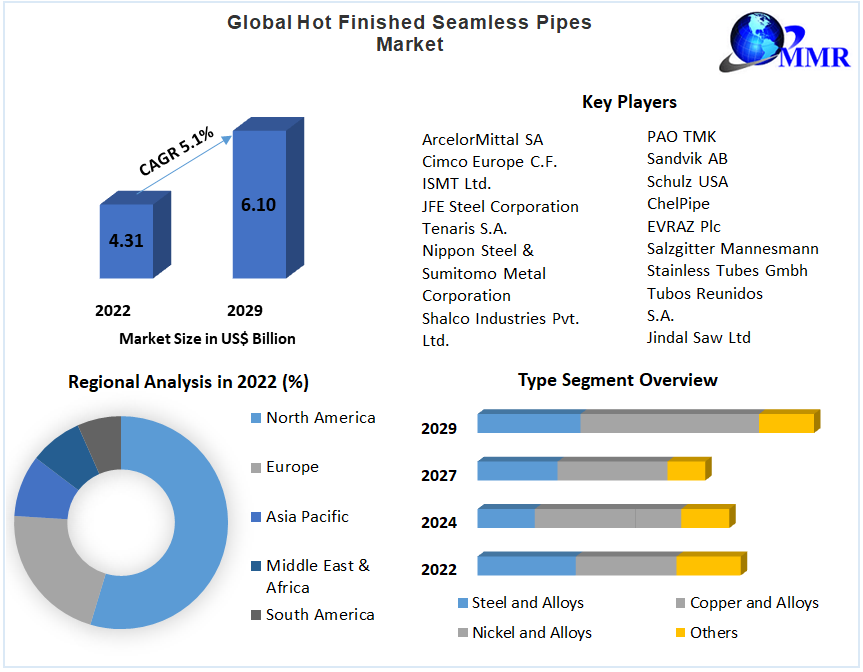 Global Hot Finished Seamless Pipes Market