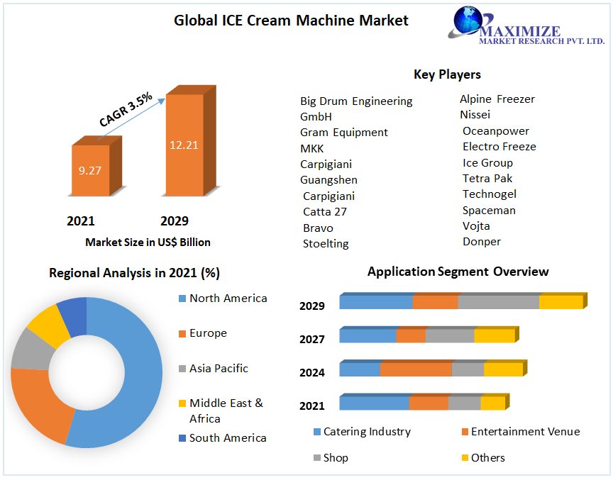 Global Ice Cream Machine Market
