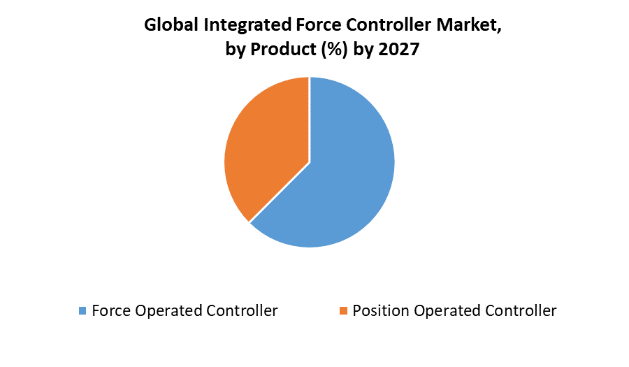 Integrated Force Controller Market