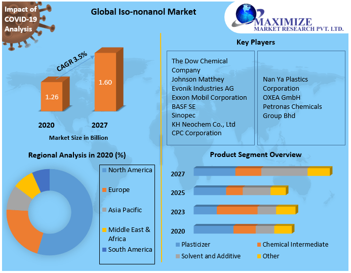 Global Iso-nonanol Market