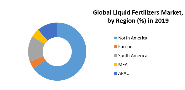 Global Liquid Fertilizers Market