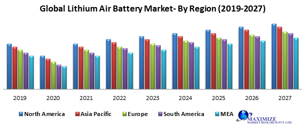 Global Lithium Air Battery Market