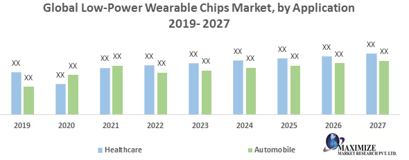 Global Low-Power Wearable Chips Market