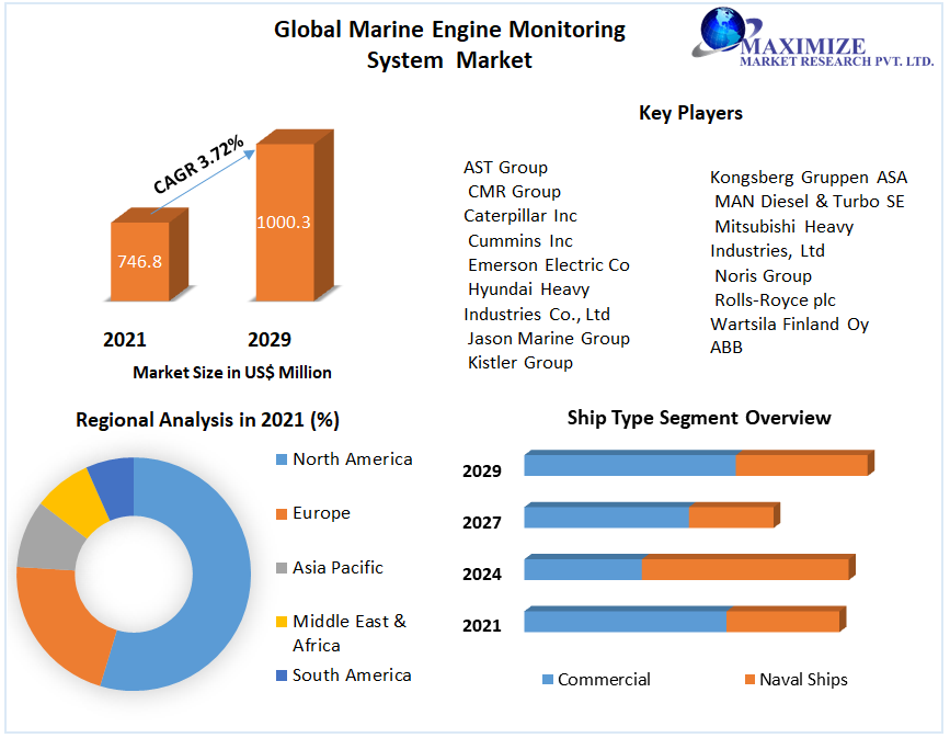 Marine Engine Monitoring System Market –Global Industry Analysis and Forecast 2029