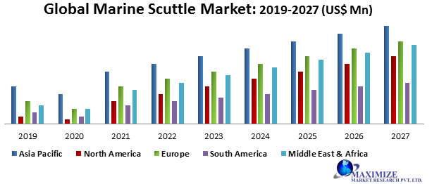 Global Marine Scuttle Market