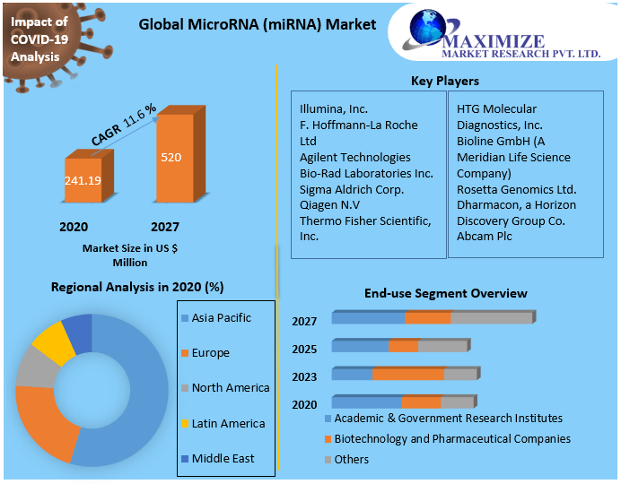 Global MicroRNA (miRNA) Market