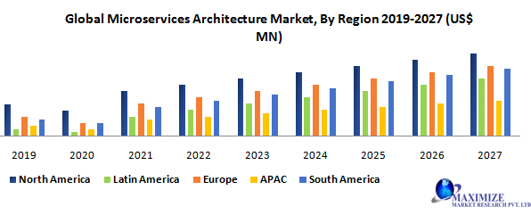 Global Microservices Architecture Market