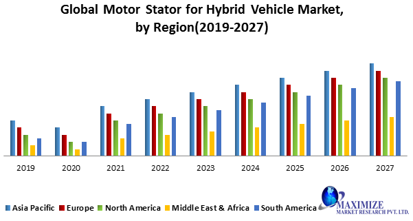 Global Motor Stator for Hybrid Vehicle Market