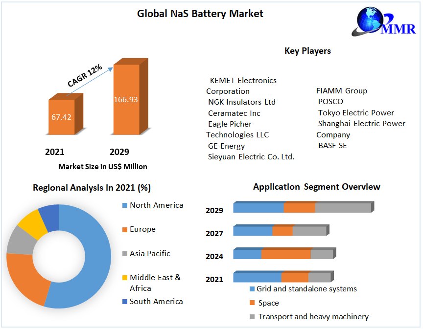 Global NaS Battery Market