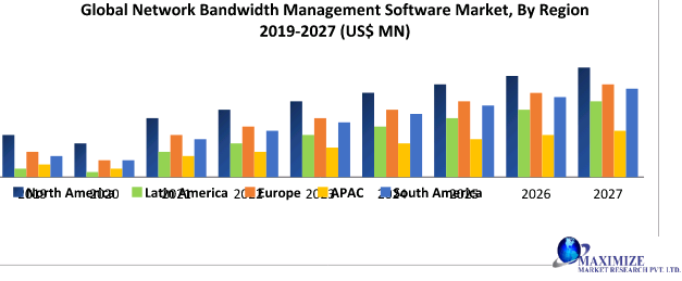 Global Network Bandwidth Management Software Market