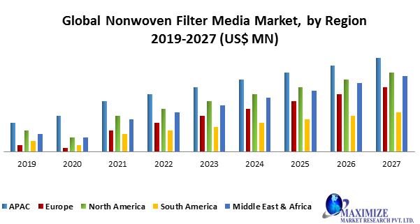 Global Nonwoven Filter Media Market