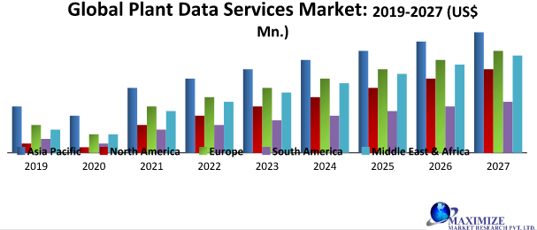 Global Plant Data Services Market