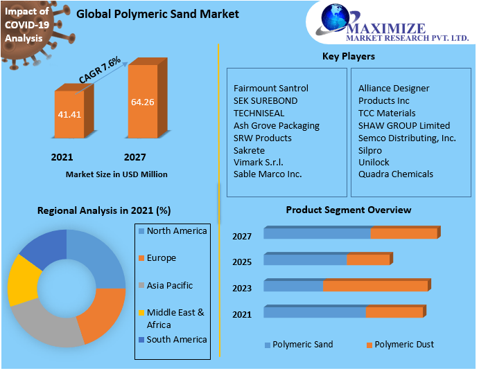 Global Polymeric Sand Market