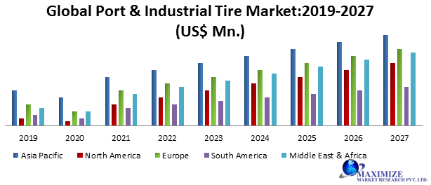 Global Port & Industrial Tire Market