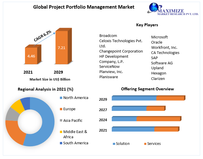 Project Portfolio Management Market Global Industry Analysis and Forecast (2022-2029)