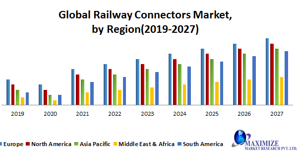 Global Railway Connectors Market