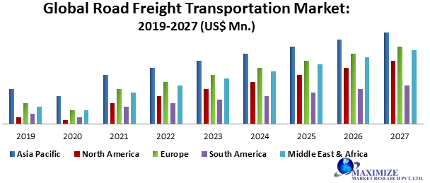 Global Road Freight Transportation Market