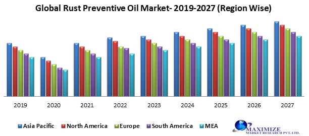 Global Rust Preventive Oil Market