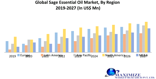 Global Sage Essential Oil Market
