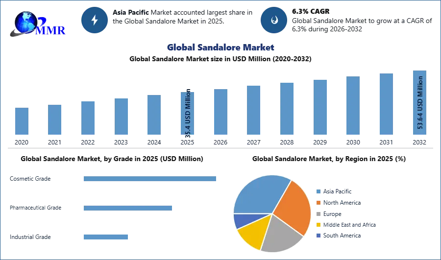 Global Sandalore Market 