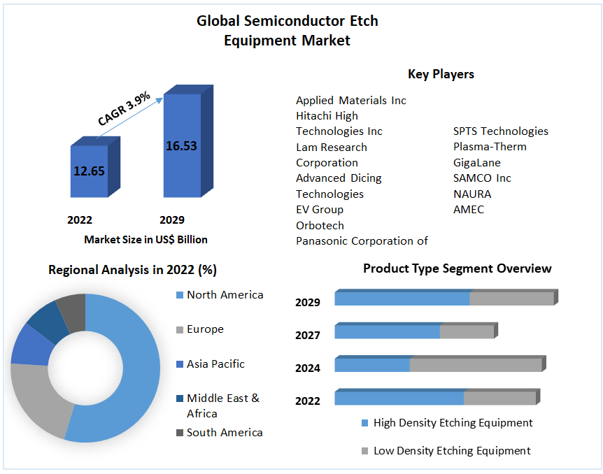 Semiconductor Etch Equipment Market – Global Industry Analysis