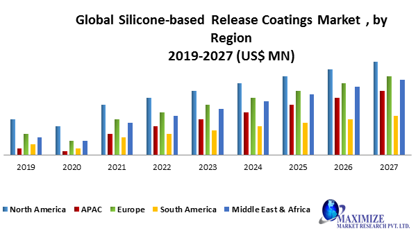 Global Silicone-based Release Coatings Market