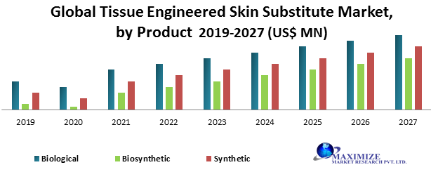 Global Tissue Engineered Skin Substitute Market