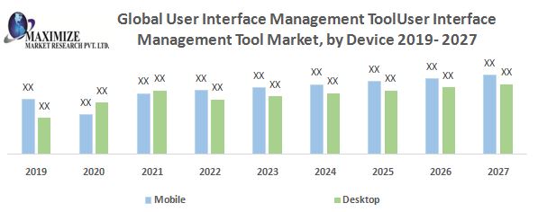 Global User Interface Management Tool Market: Industry Analysis and forecast 2027: by Device,Platform, Industry Vertical,and Region.