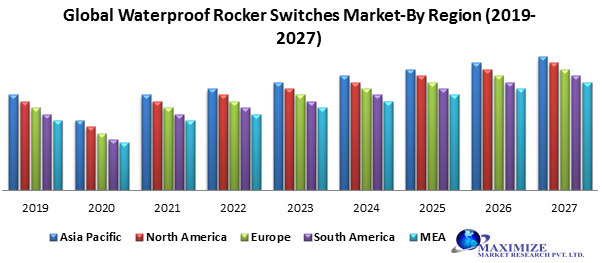 Global Waterproof Rocker Switches Market