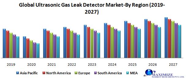 Global Ultrasonic Gas Leak Detector Market – Industry Analysis 2029