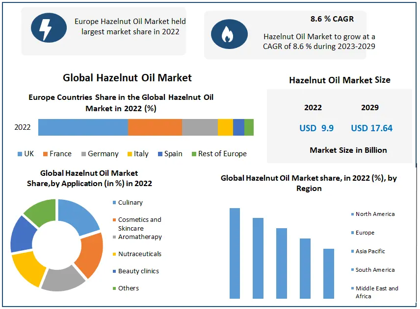 Hazelnut Oil Market Global Industry Analysis and Forecast